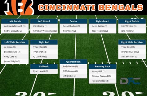 Cincinnati Bengals. Cincinnati. Bengals. Check out the 2023 Cincinnati Bengals NFL depth chart on ESPN. Includes full details on starters, second, third and fourth tier Bengals players. 